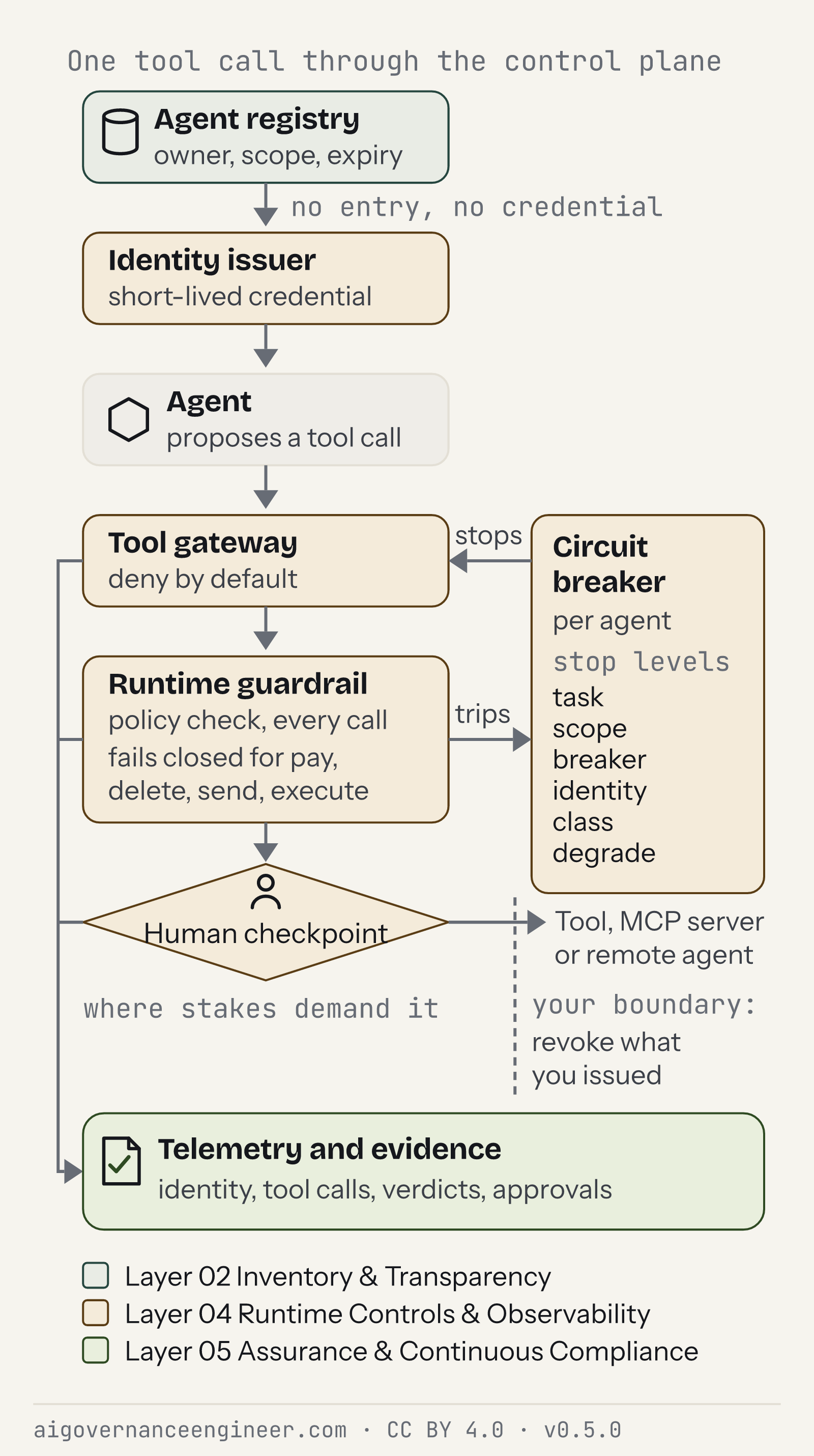One tool call through the agent control plane: registry, identity, gateway, guardrail, checkpoint and breaker, with telemetry kept as evidence.