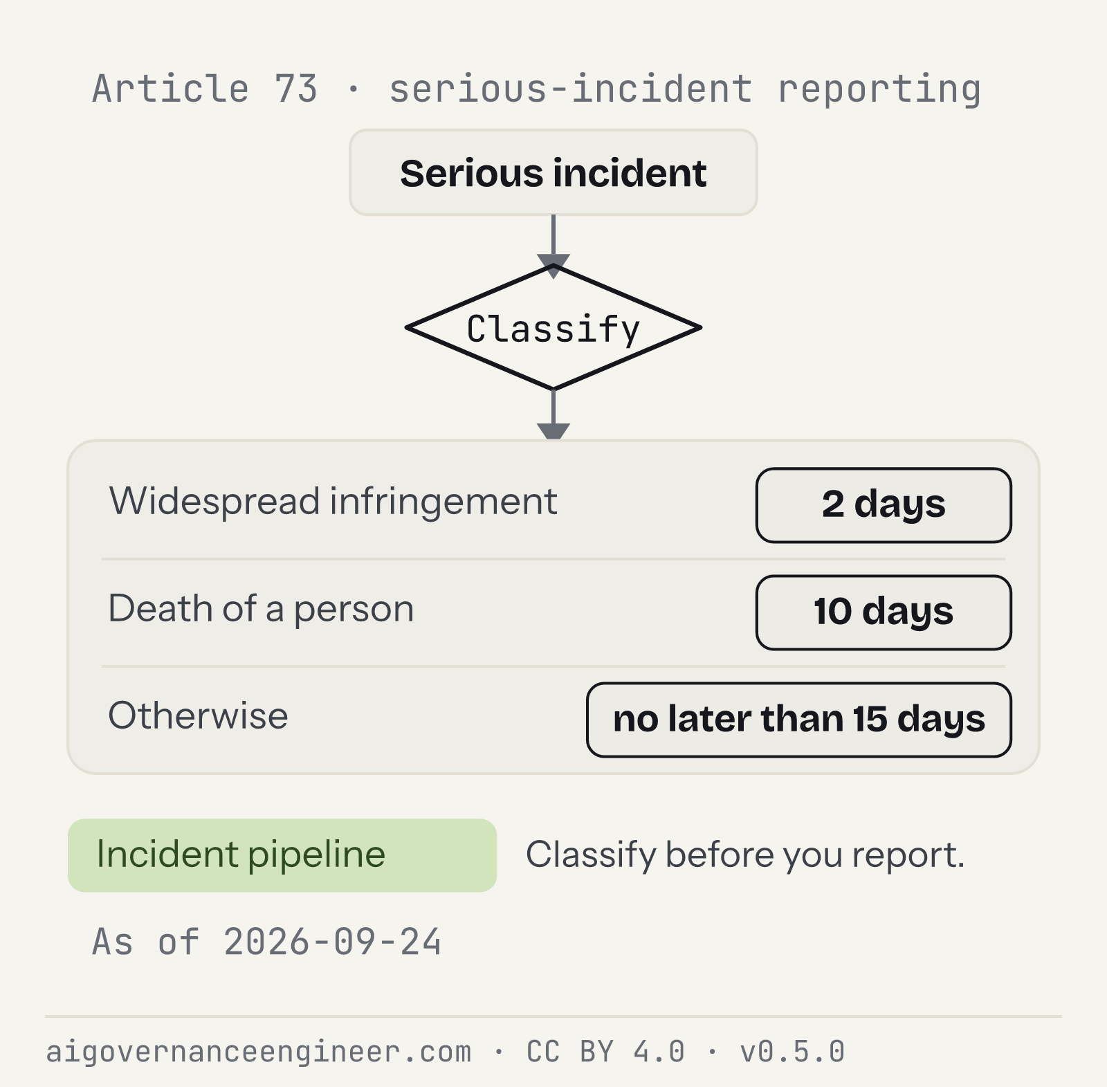 The Article 73 serious-incident reporting windows by incident class (2, 10 and no later than 15 days), with the incident pipeline that meets them.