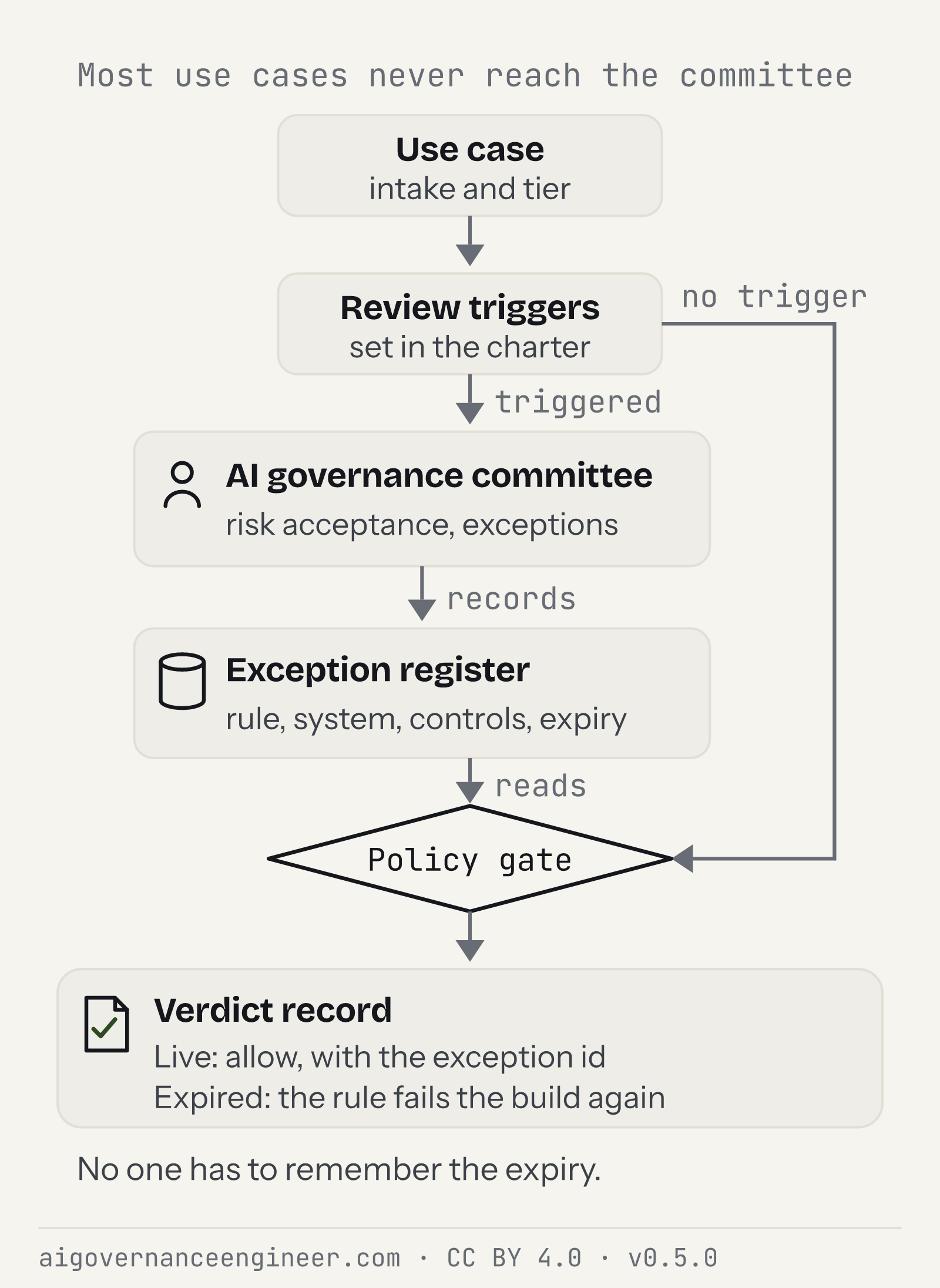 Most use cases go straight to the gates; triggers route the rest to the committee, whose exceptions become data the policy gate reads until they expire.