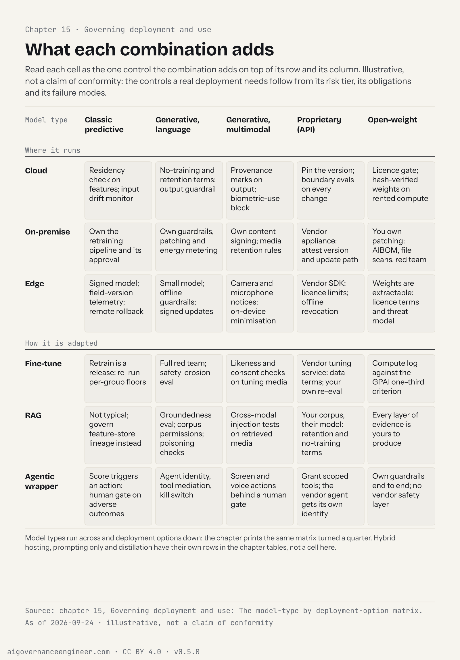 A grid of five model types across and six deployment options down, each cell naming the one control that combination adds on top of its row and column.