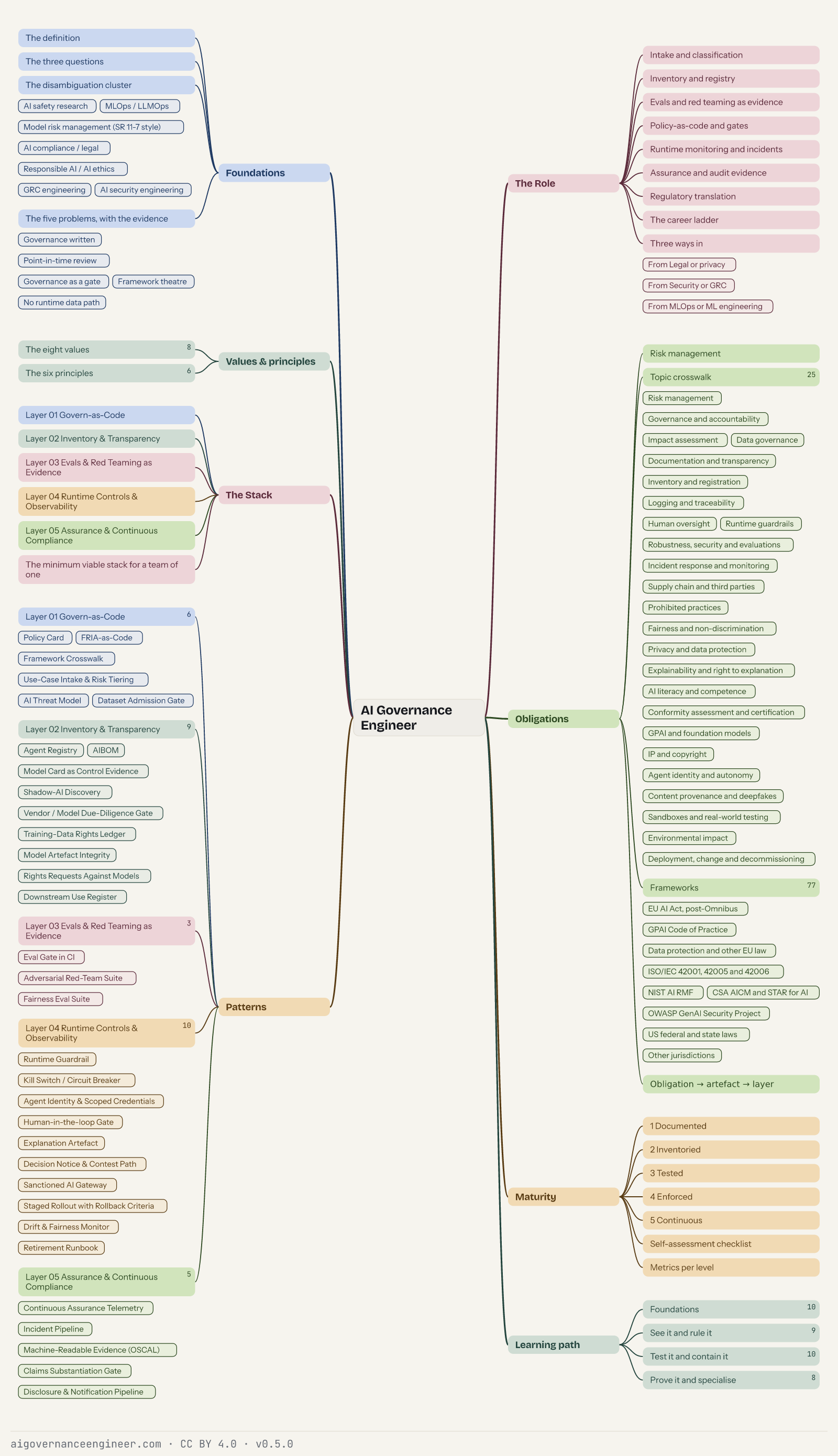 A two-sided mind map with a central AI Governance Engineer node and eight branches, each with its second-level topics as links.