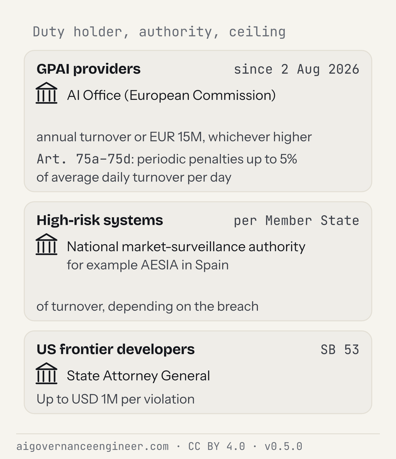 Three enforcement tracks (AI Office for GPAI, national authorities for high-risk AI, the California Attorney General under SB 53) and their penalty ceilings.
