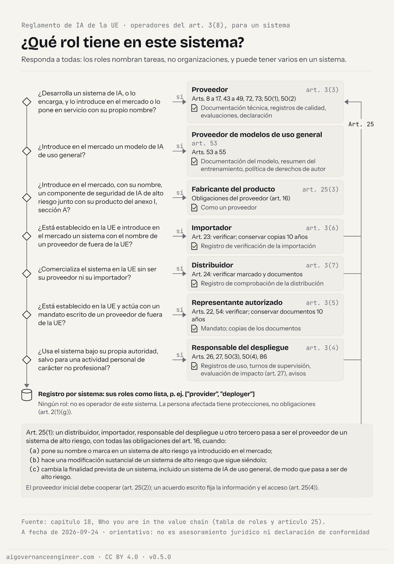 Spanish edition: seven questions leading to EU AI Act operator roles, from proveedor to responsable del despliegue, with the Article 25 loop and a registry.