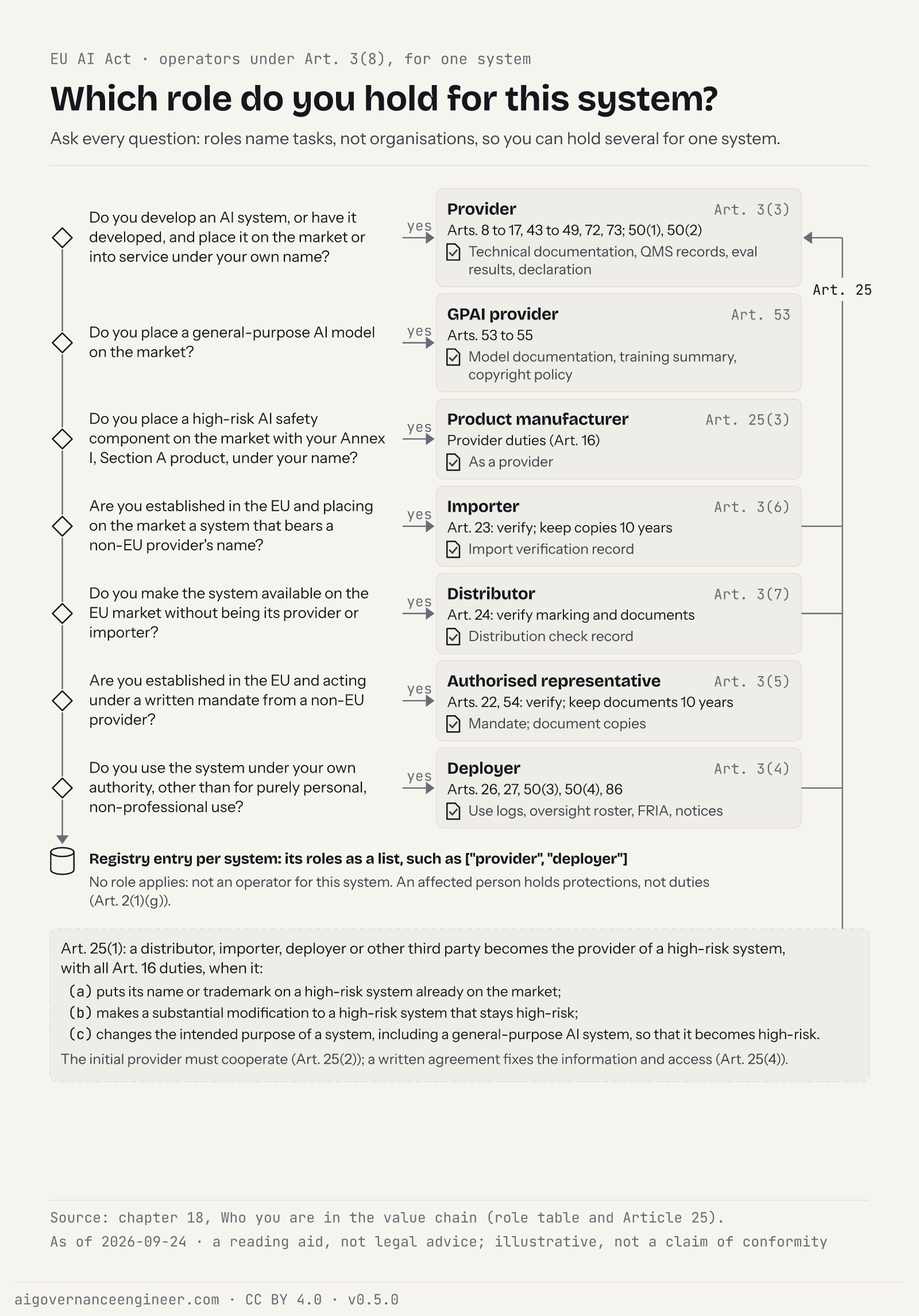 Seven questions down a spine, each leading to an EU AI Act operator role with its duties and evidence, an Article 25 loop to provider and a registry entry.