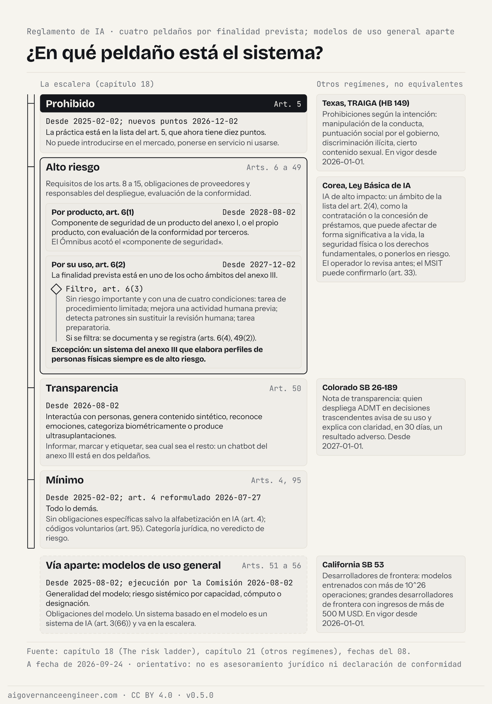 Spanish edition: the four EU AI Act rungs with the Art. 6(3) filter, the track for general-purpose AI models and notes on other regimes.