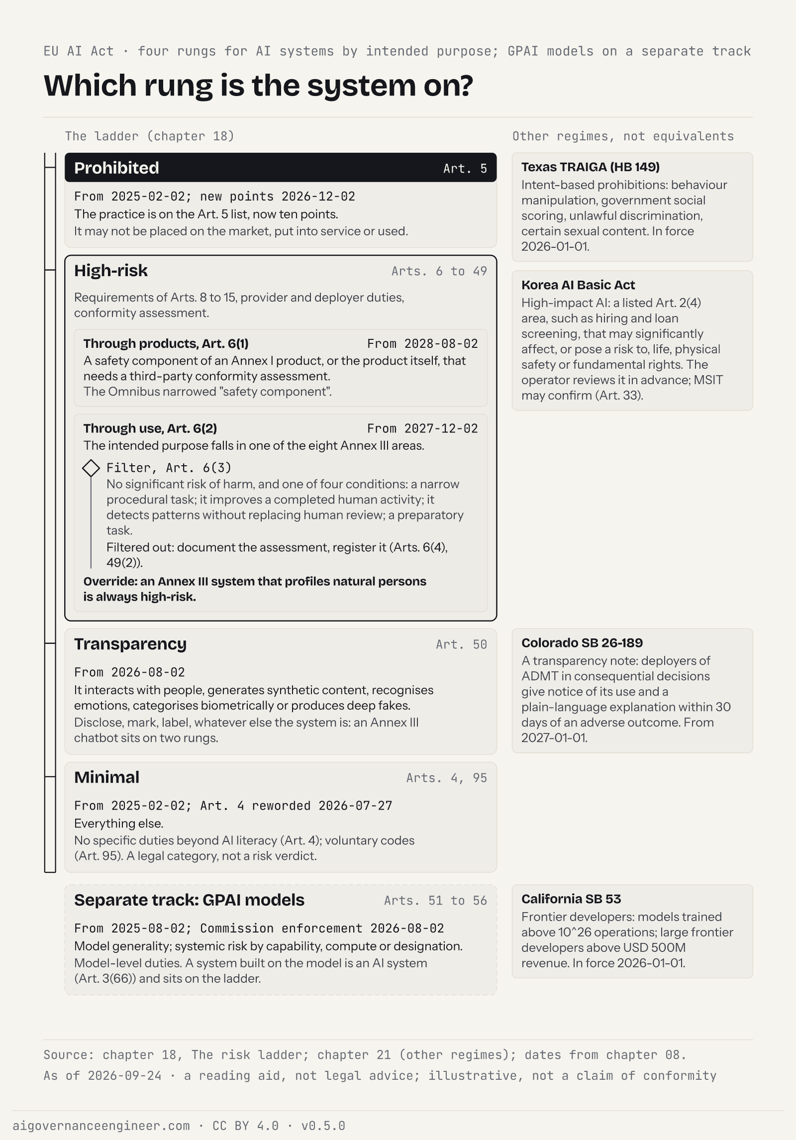 Four EU AI Act rungs (prohibited, high-risk via Annex I or III with the Art. 6(3) filter, transparency, minimal), a GPAI track and notes on other regimes.