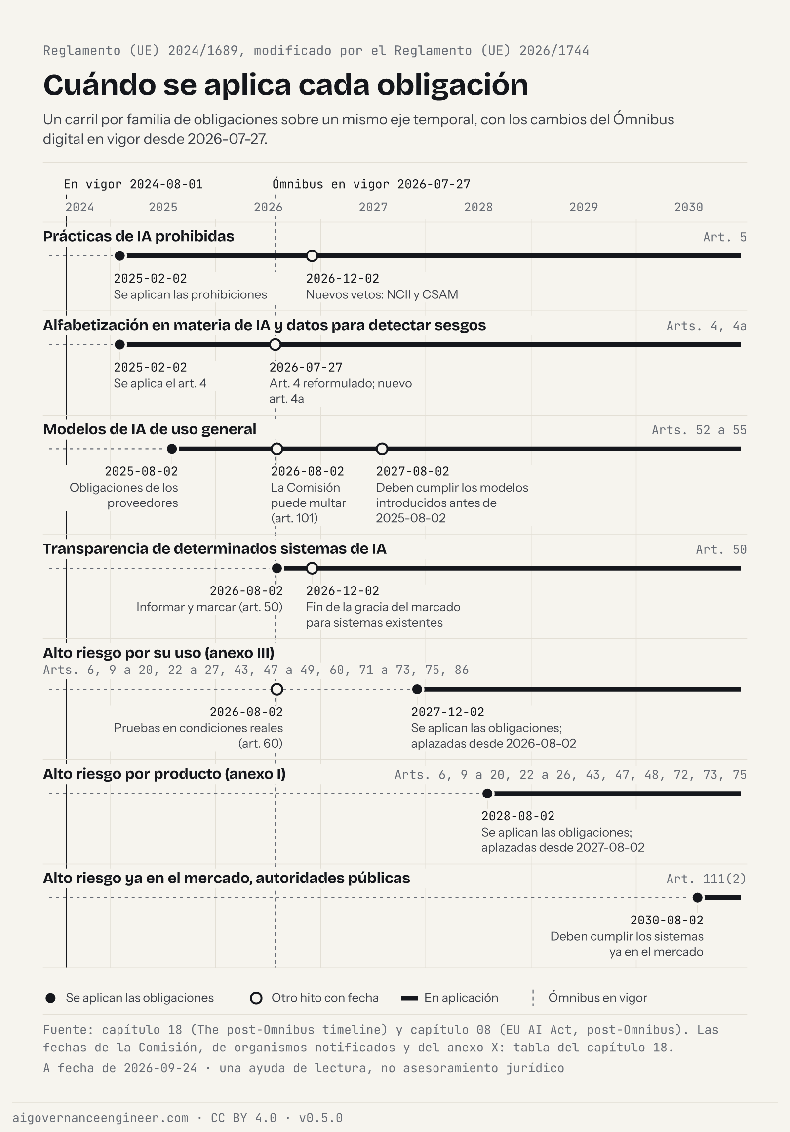 Spanish edition: seven lanes of EU AI Act obligation families on one time axis, 2024 to 2030, with the Omnibus in force from 2026-07-27.