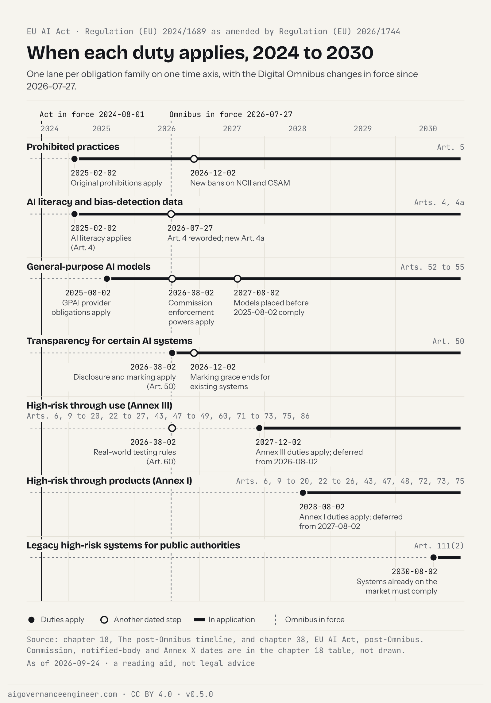 Seven lanes of EU AI Act obligation families on one time axis, 2024 to 2030, with the Omnibus in force from 2026-07-27 and the deferred high-risk dates.
