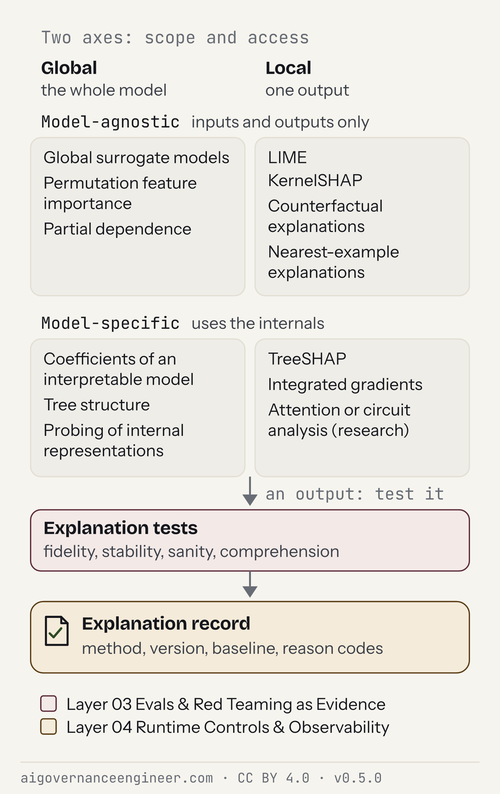 Explanation techniques on two axes, global or local and model-agnostic or model-specific, each tested before its explanation record is kept.