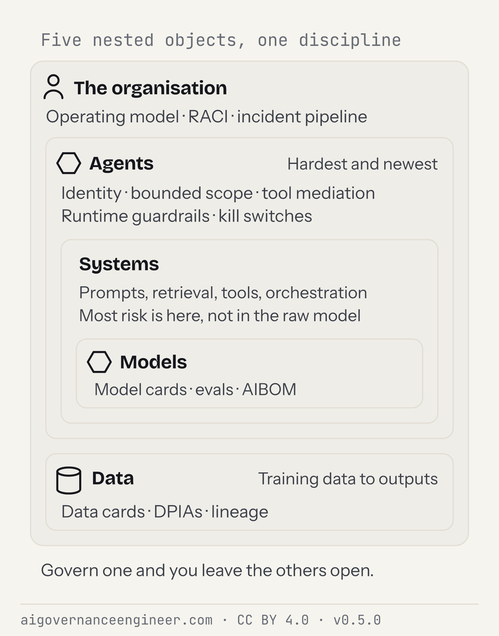 Five nested objects: models inside systems inside agents, with data beside them, all inside the organisation, each with the controls that govern it.