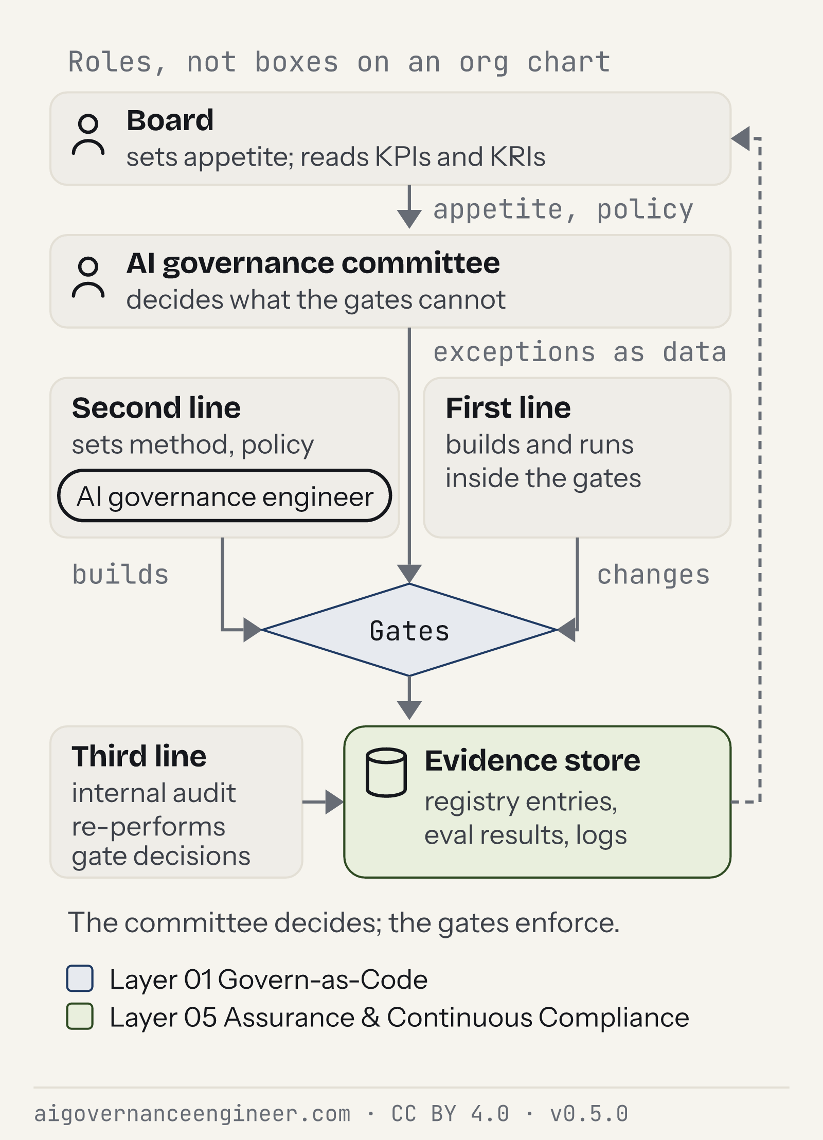Board, committee and the three lines around one set of gates, with the AI governance engineer in the second line and evidence flowing to audit and the board.