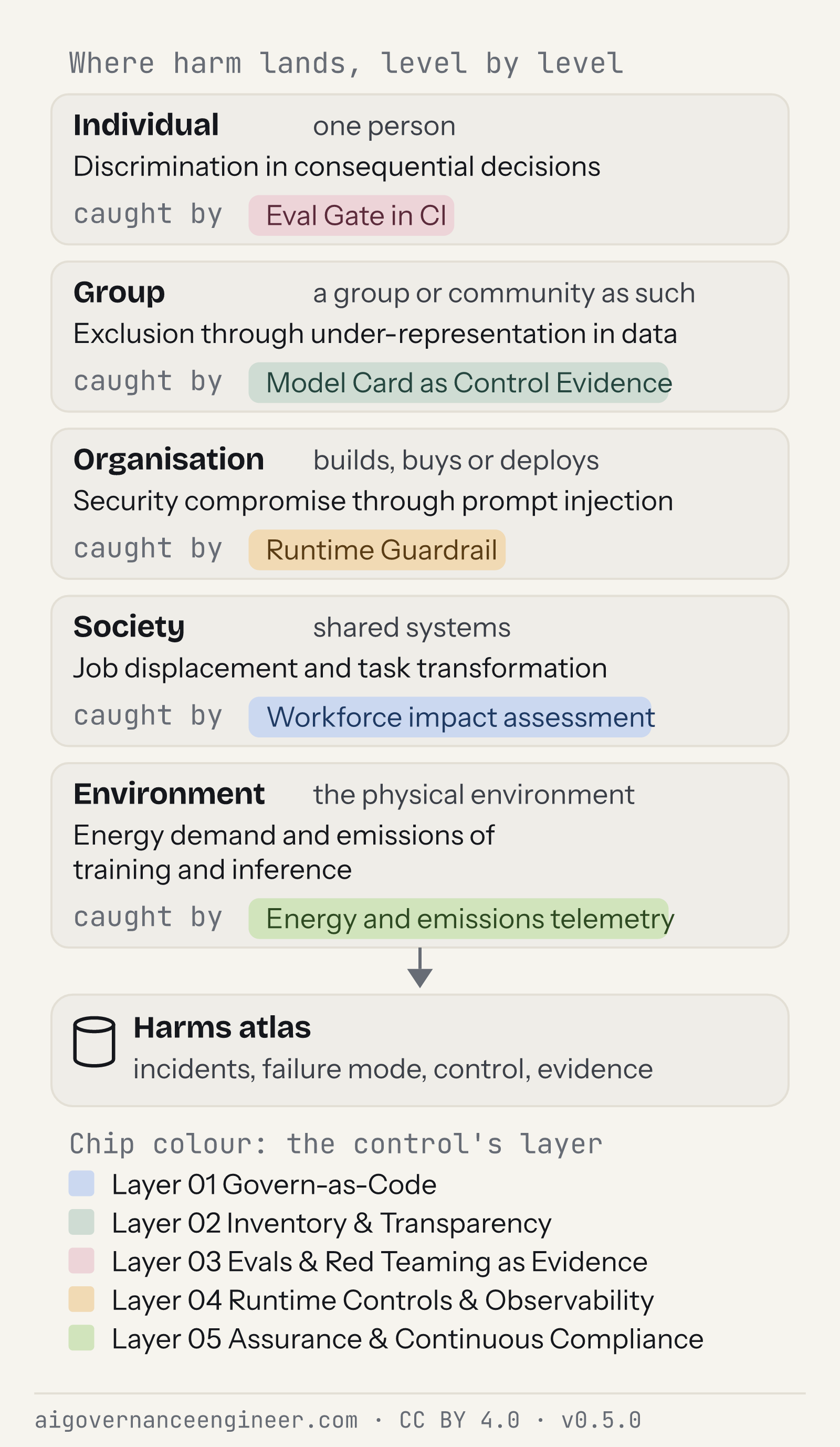 Five harm levels from one person to the environment, each with an example harm from the atlas and the control, by stack layer, that catches it.