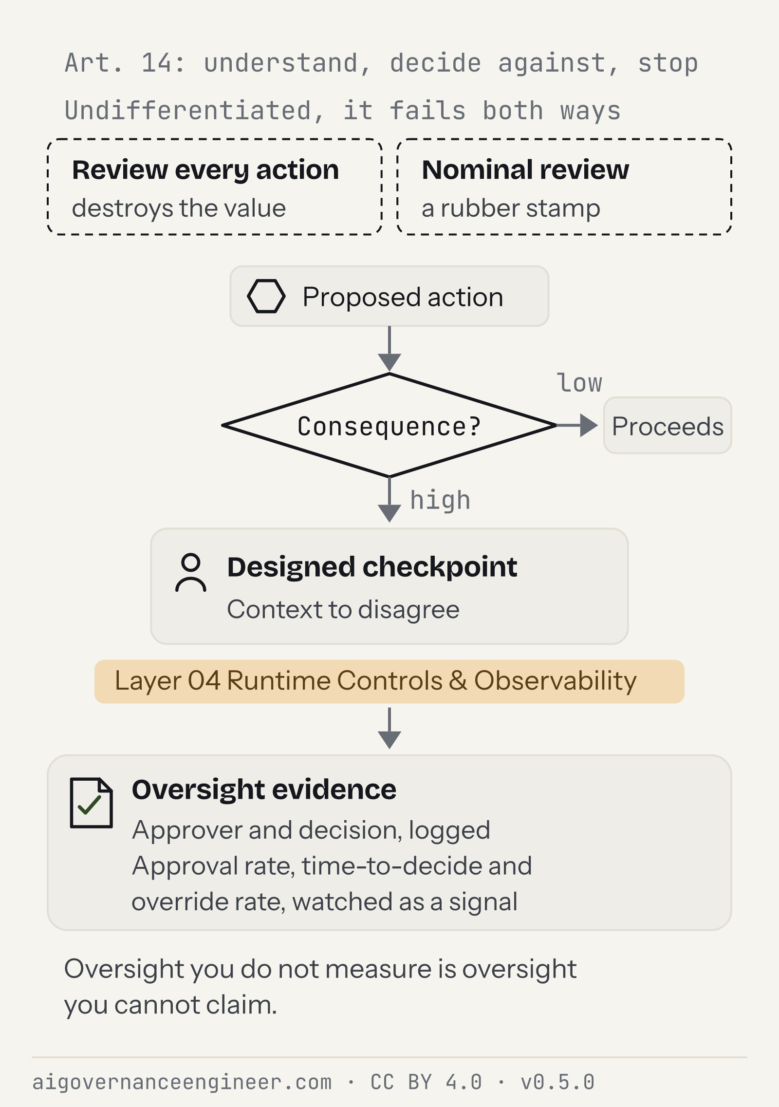 Actions classified by consequence, a designed checkpoint only where the stakes justify it, and oversight that leaves evidence which is itself monitored.