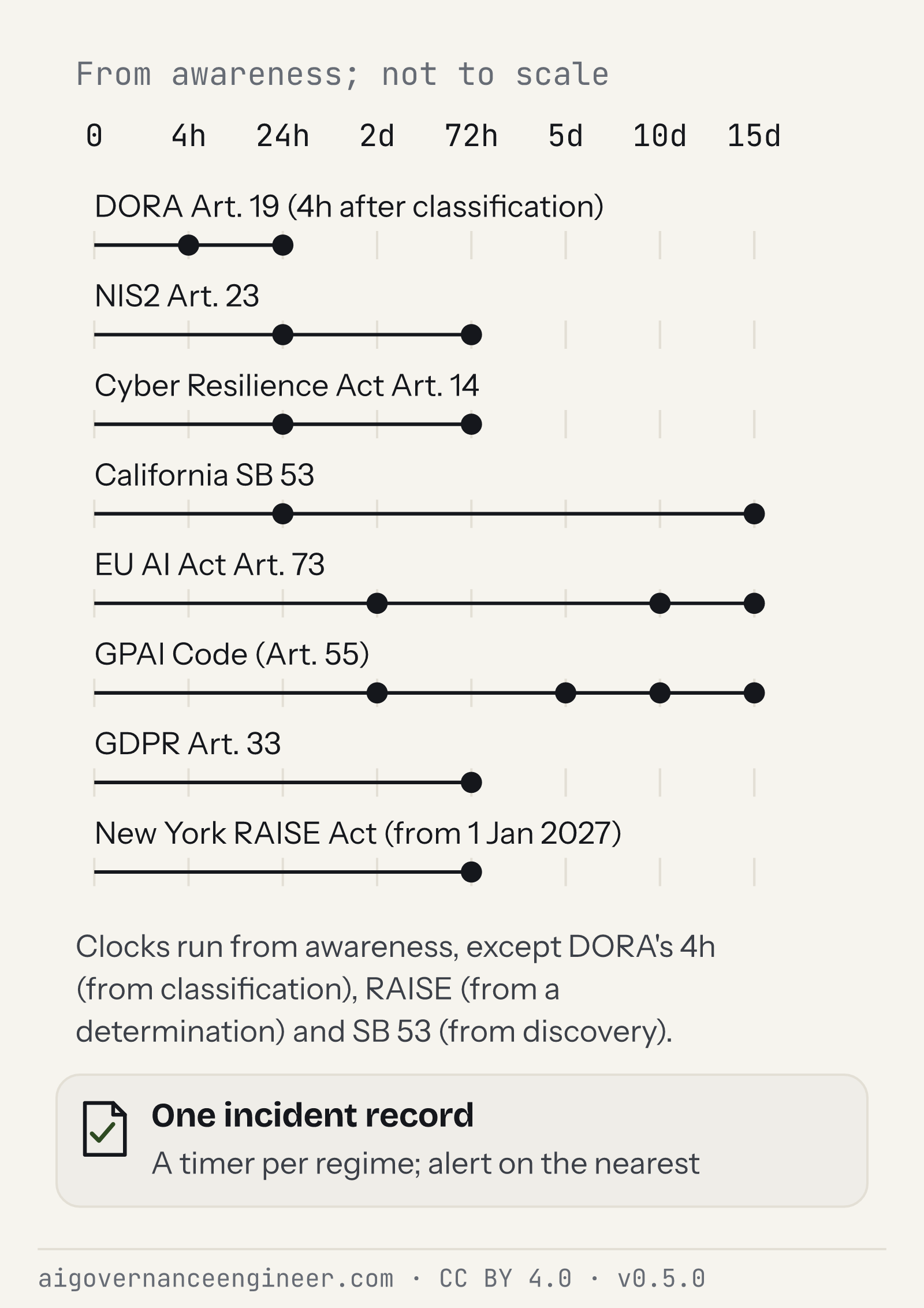 First-report deadlines of eight regimes, timed from awareness: DORA at 4 hours after classification to the AI Act and SB 53 at 15 days, in one incident record.