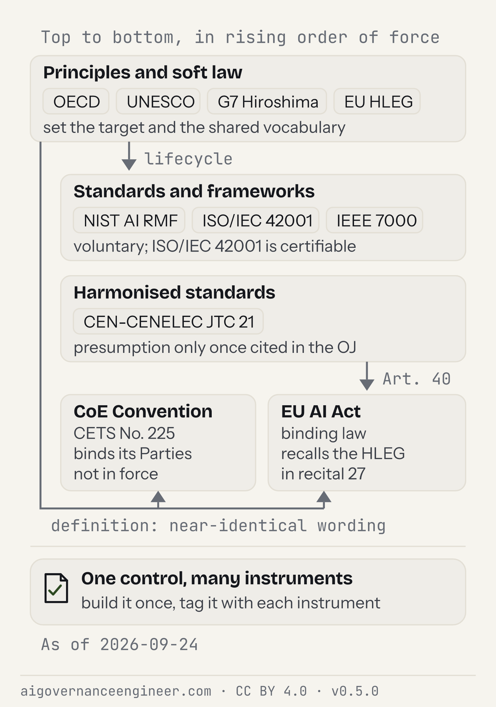 AI governance instruments in rising order of force, from principles to binding law, with the definition, lifecycle and presumption links between them.