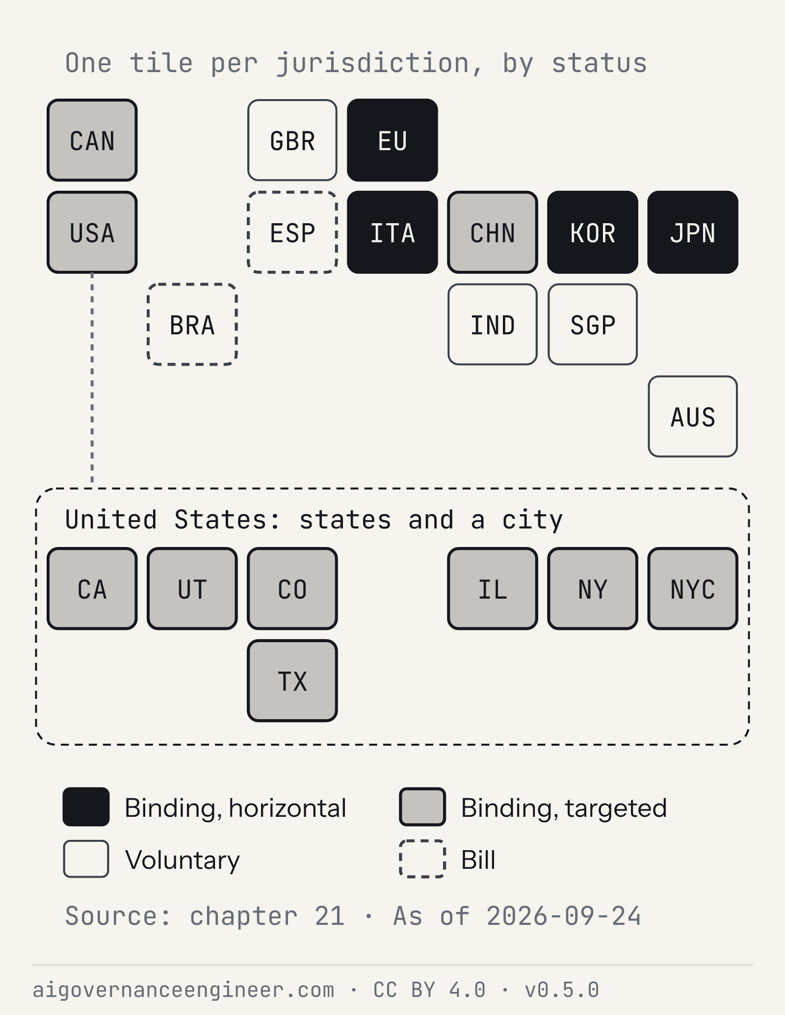 Twenty jurisdictions as equal tiles in rough geographic layout, shaded by how binding their AI-specific regime is, as of 2026-09-24.