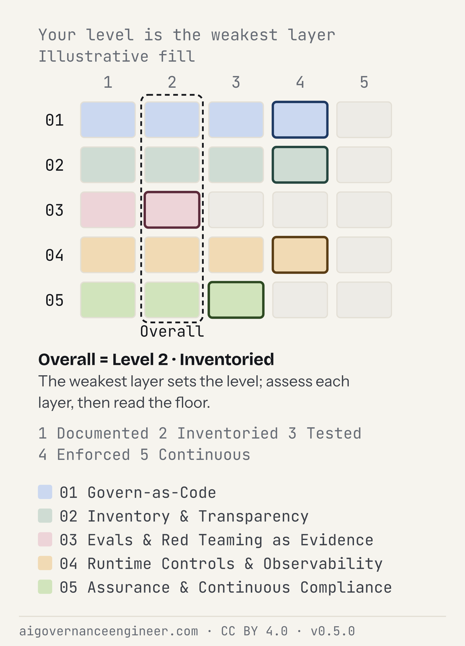 A five-by-five grid of stack layers against maturity levels, with an illustrative profile whose weakest layer sets the overall level.