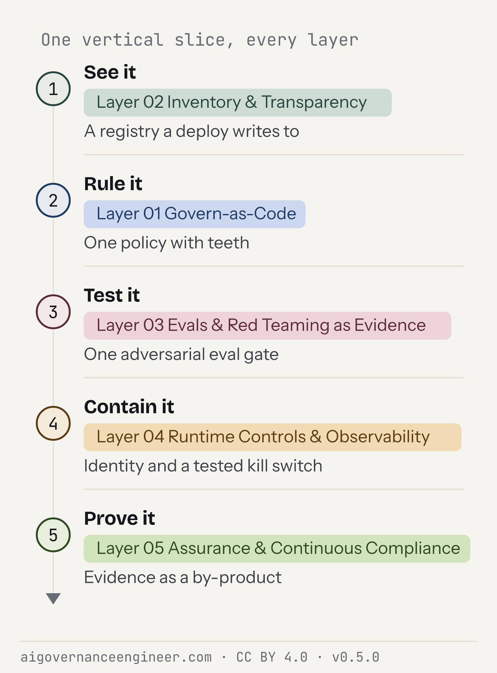 Five ordered steps (see it, rule it, test it, contain it, prove it), one per stack layer, chained top to bottom.
