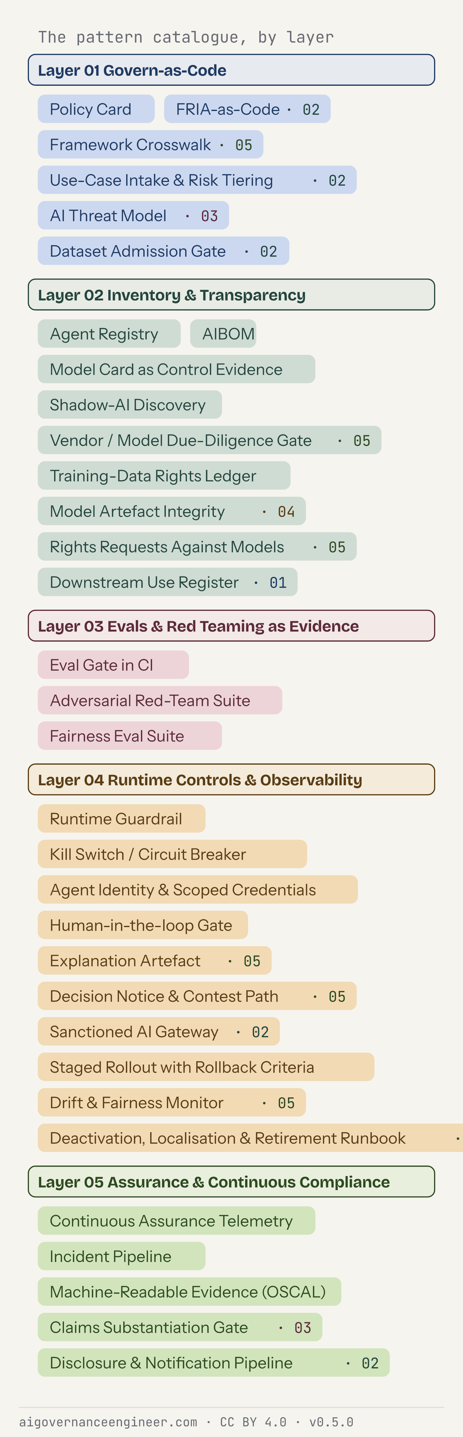 Five bands, one per stack layer in canonical order, each holding the patterns whose home layer it is, as links.