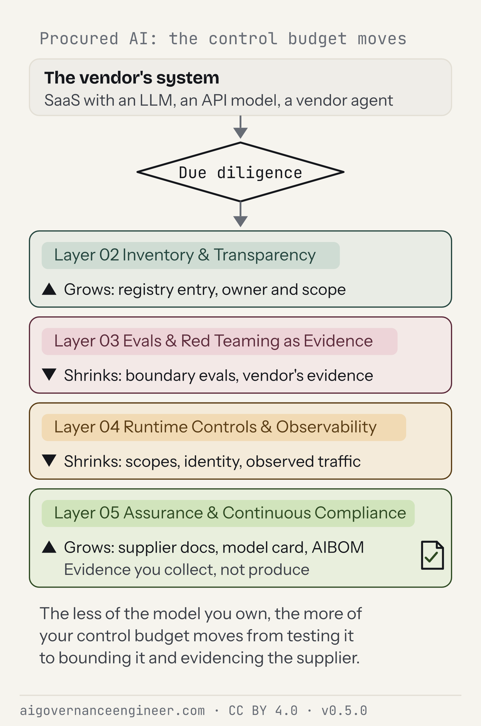 A procured system passes a due-diligence gate; then boundary evals and the controllable perimeter shrink, while inventory and collected supplier evidence grow.
