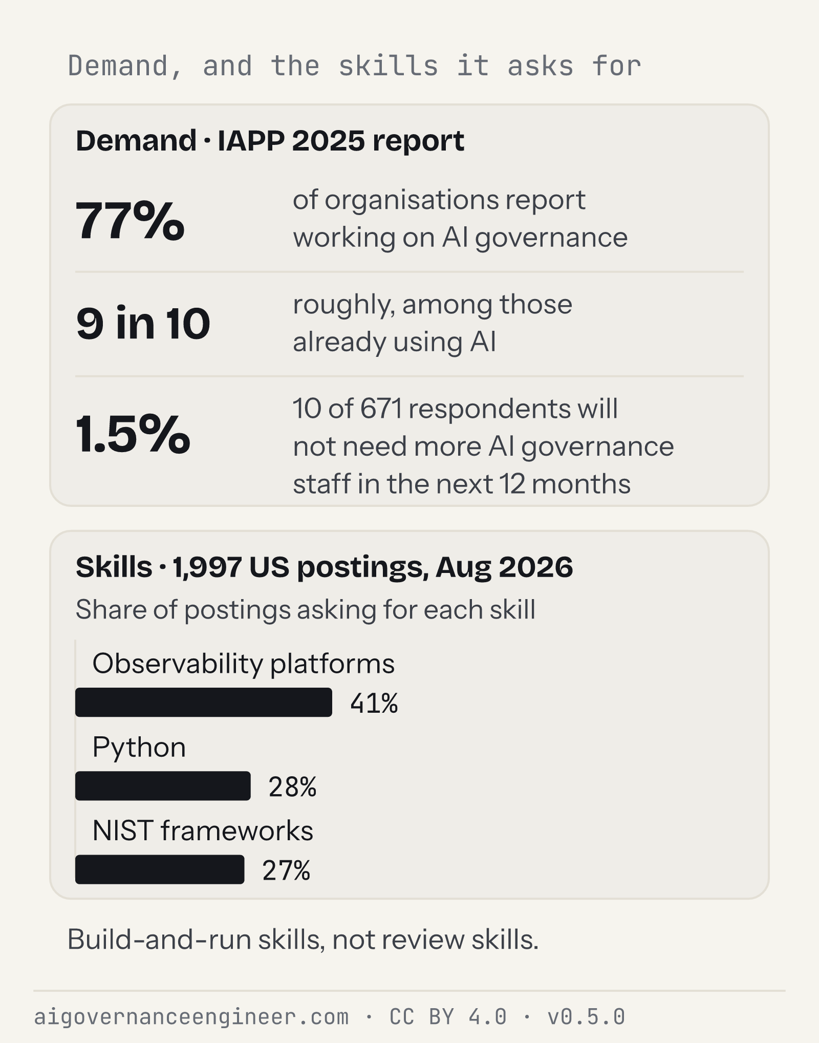 AI governance demand in numbers: 77% of organisations work on it, only 1.5% expect no new staff, and postings ask for observability, Python and NIST skills.