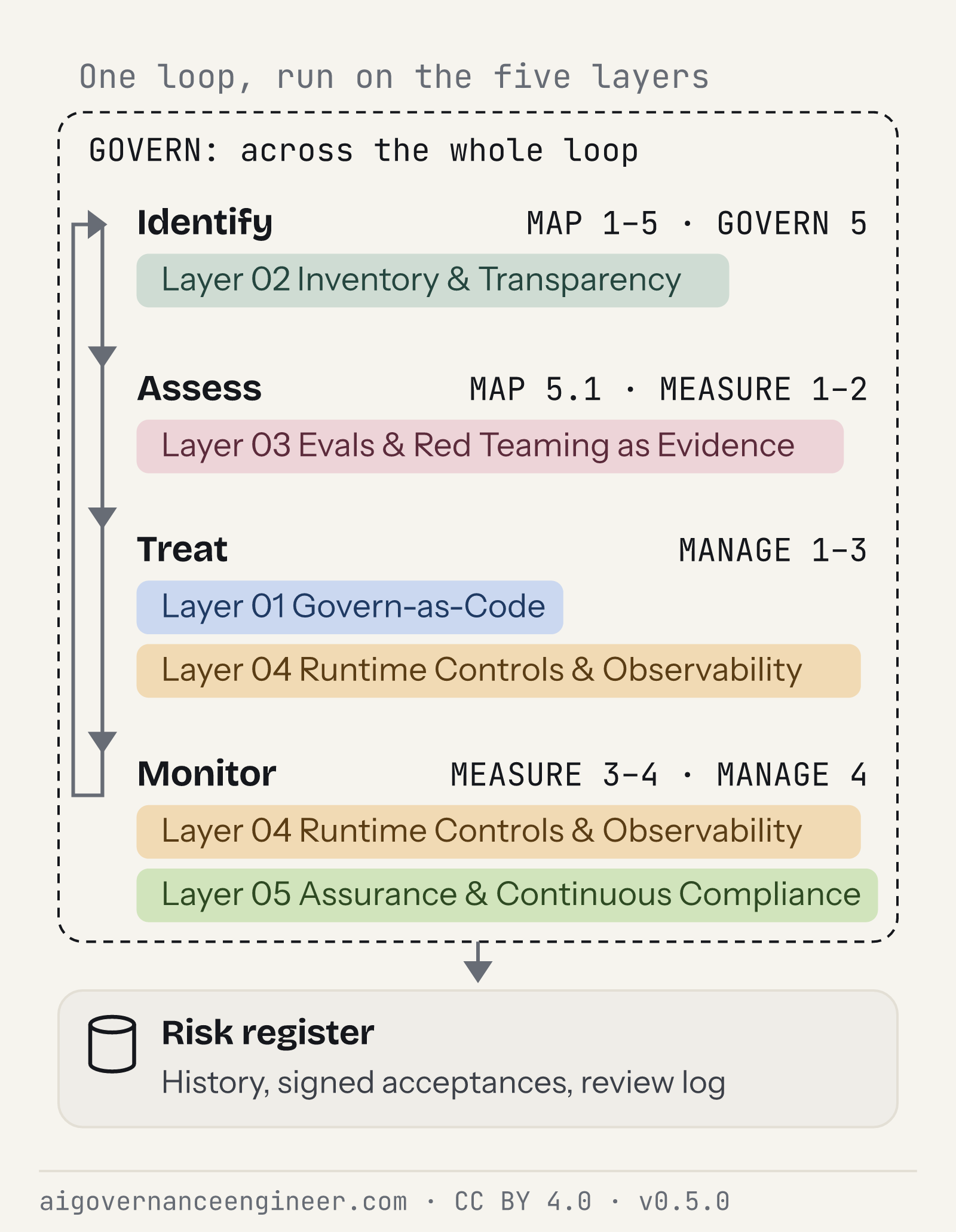 The four-step risk loop inside GOVERN, each step with its NIST AI RMF function and stack layers, all writing to one risk register.