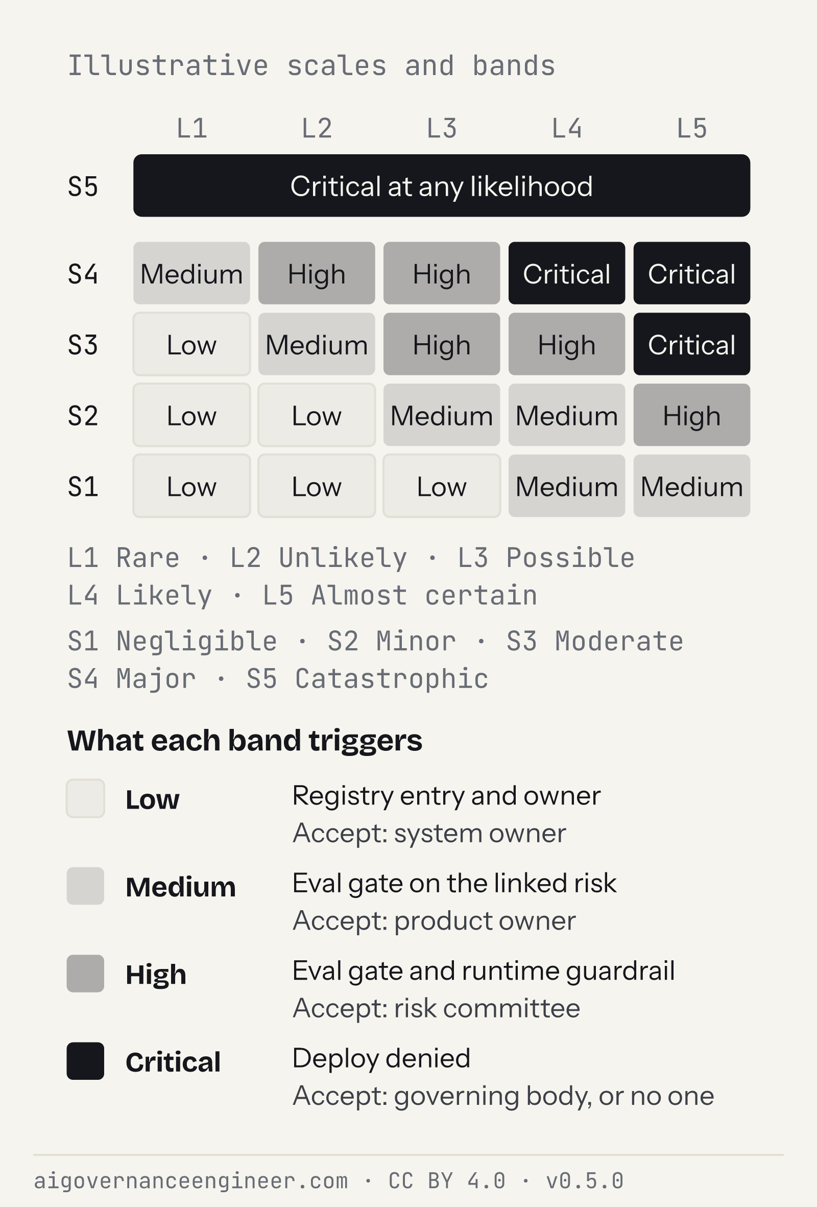 A five-by-five likelihood by severity matrix in four bands, with catastrophic severity Critical at any likelihood and a gate and acceptor per band.