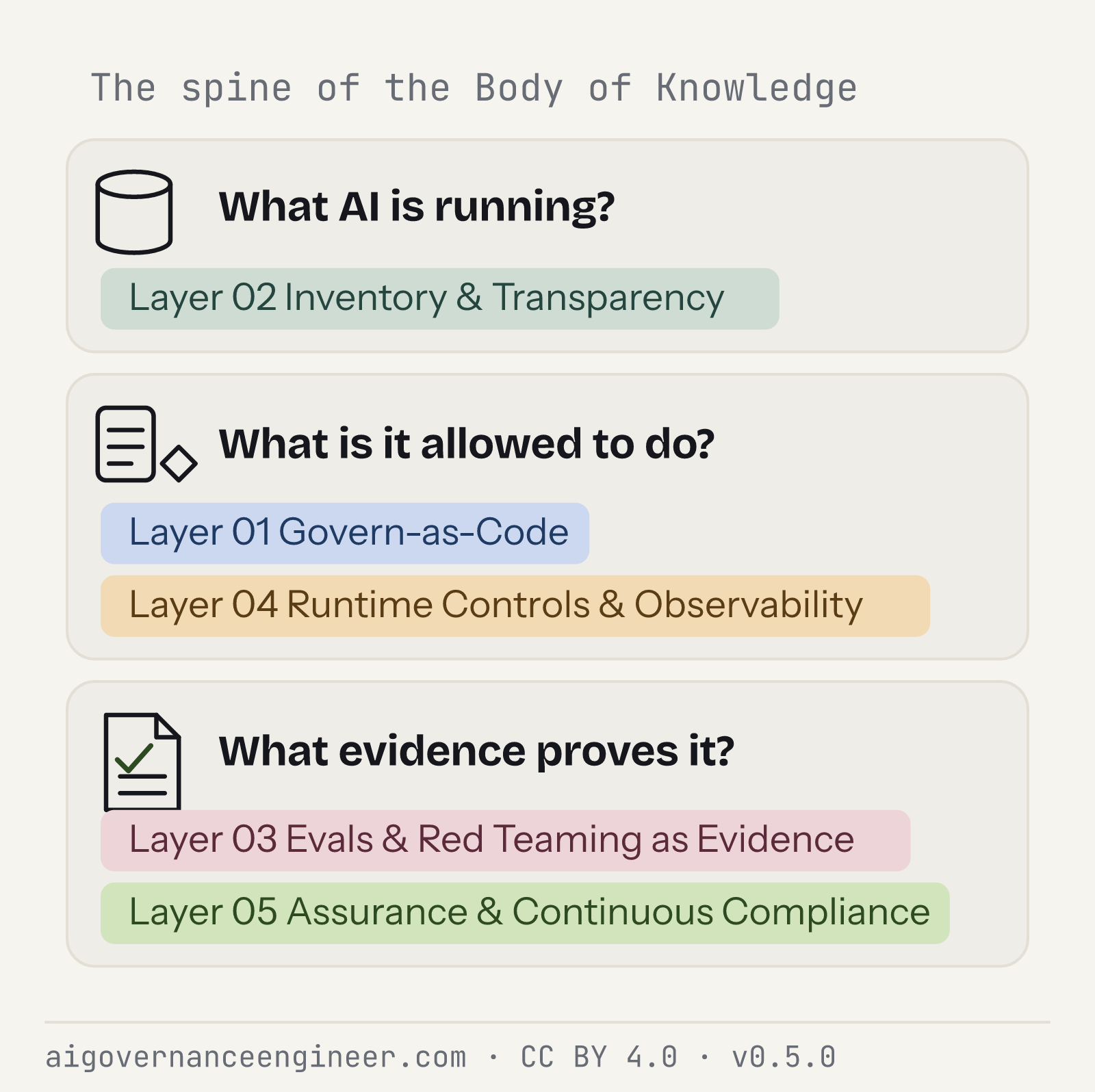 Three panels (what AI is running, what it is allowed to do, and what evidence proves it), each with the stack layers that answer it.